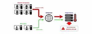 Serangan DDoS