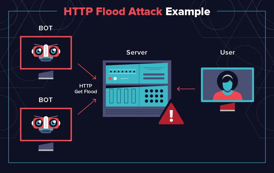 Serangan DDoS HTTP Flood